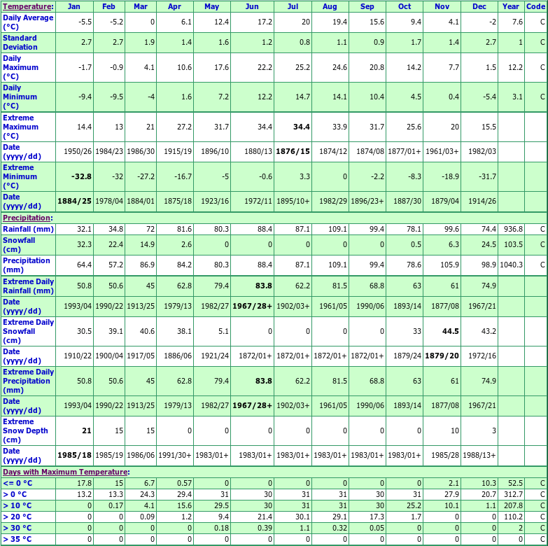 Port Stanley Climate Data Chart